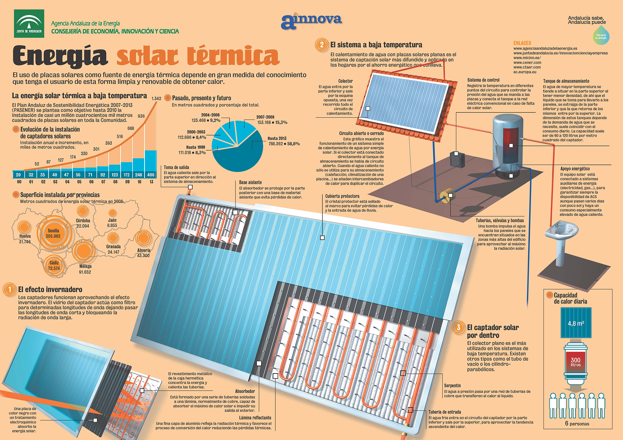 Como funciona la tecnología de placas solares térmicas Infografía | Grupo Efitech - Eficiencia Energética