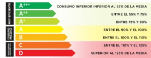 Se va a simplificar la etiqueta energética